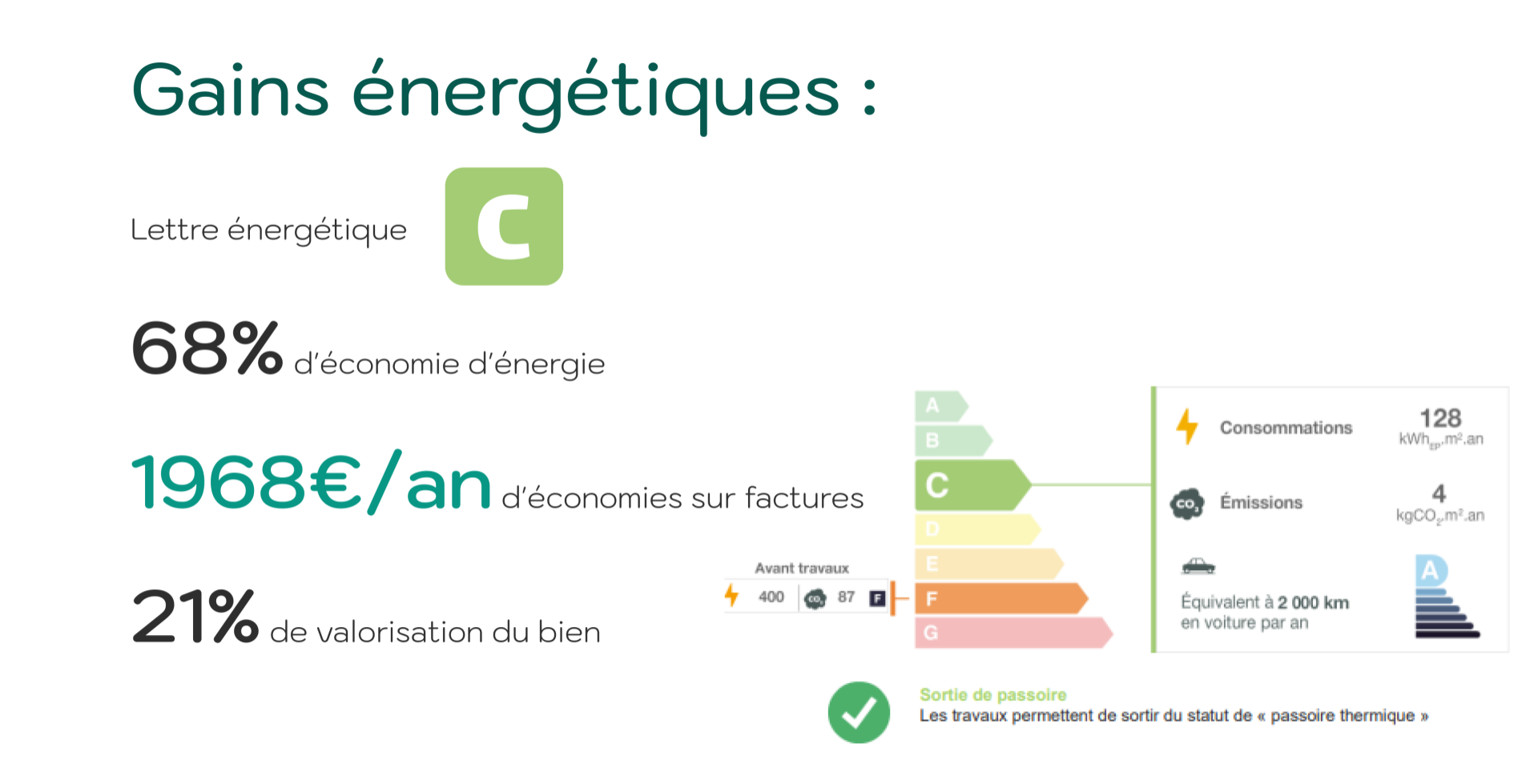 Gains énergétiques | Une rénovation Atrium renov